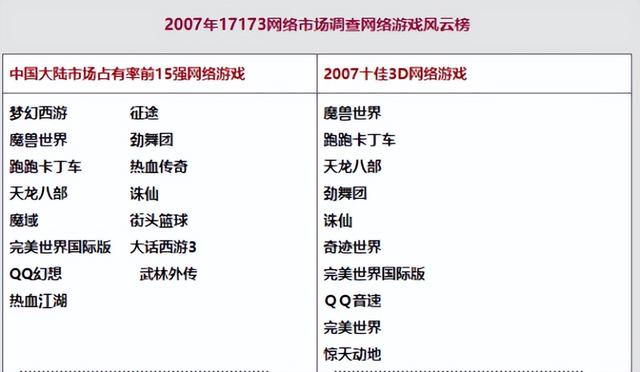 头铁挑战魔兽？盘点2007年上线的国内经典网游，国产崛起的一年