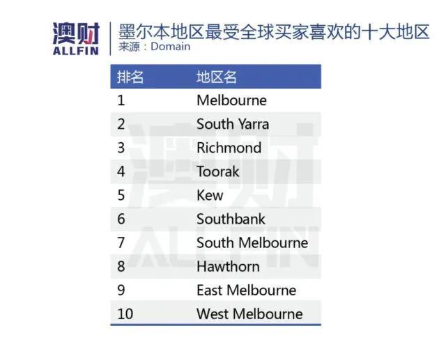 住宅“蓝筹区”！悉尼、墨尔本Top10最受全球买家喜爱房区出炉