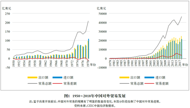 中国对外贸易70年：量质并进