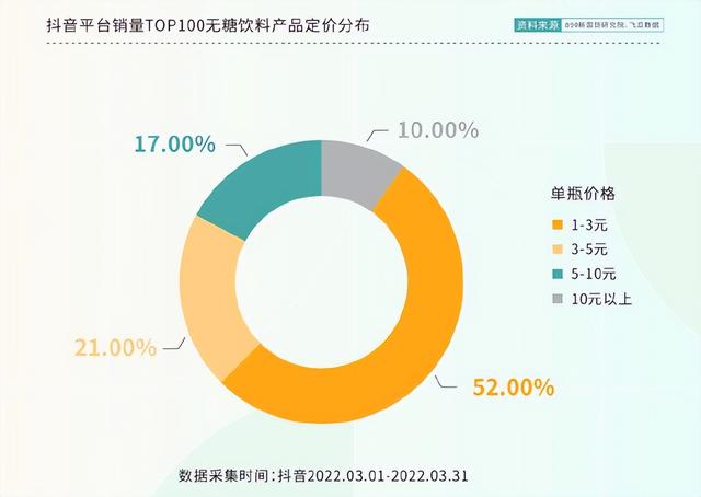 无糖饮料只是年轻人的“安慰剂”？