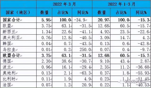 一季度：婴配粉进口量价齐跌