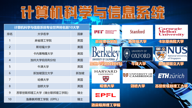 八大热门专业QS世界排名前十大学盘点