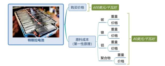 《世界十大学习方法》之思维导图