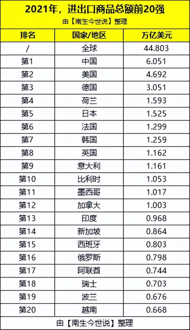 荷兰2021年的外贸总额超过日本，升至全球第4！越南，升至第20名