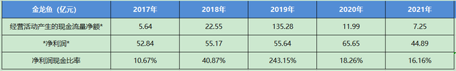 金龙鱼怎么样，一季报值得期待吗？