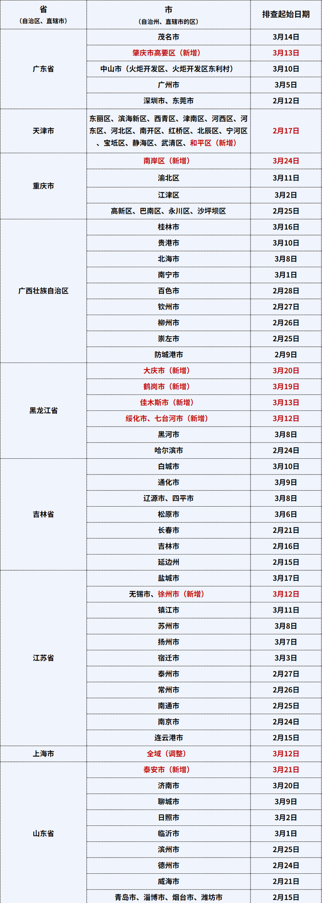 广东本土无症状感染者+22！@禅城街坊，“12320”来电请务必接听！