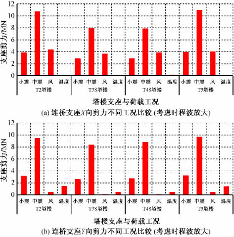 重庆来福士广场空中连桥减隔震设计