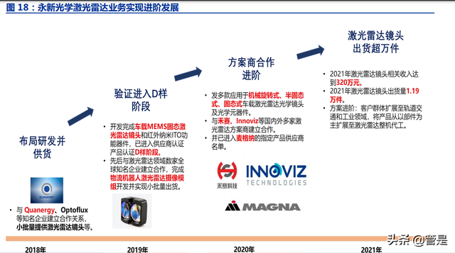 永新光学研究报告：车载光学加速放量，五年五倍冲刺