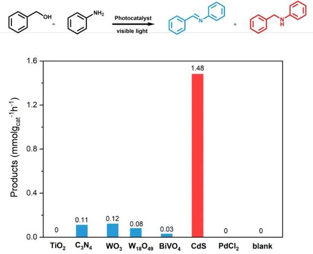 邹志刚院士团队ACS Catalysis: 高效可见光催化C-N偶联反应新思路