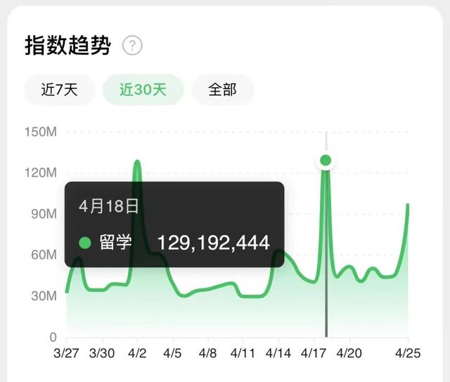 未来不是“单选题”︱“留学”搜索热起来了，高考留学两不误