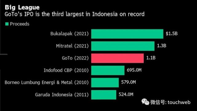 印尼企业GoTo上市：市值280亿美元 阿里软银李泽楷成赢家