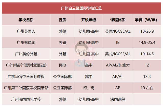 广州白云区7所国际学校汇总！纯外籍是主流