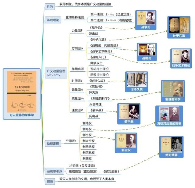 《世界十大学习方法》之思维导图