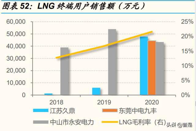 九丰能源研究报告：盈利周期底部已探明，有望成为广东制氢龙头