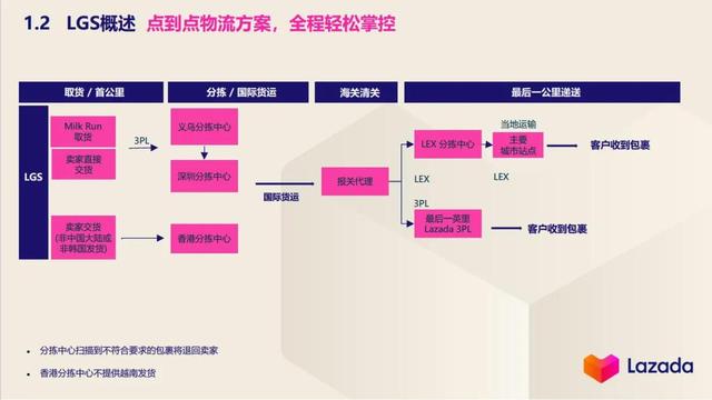 东南亚跨境Lazada物流服务