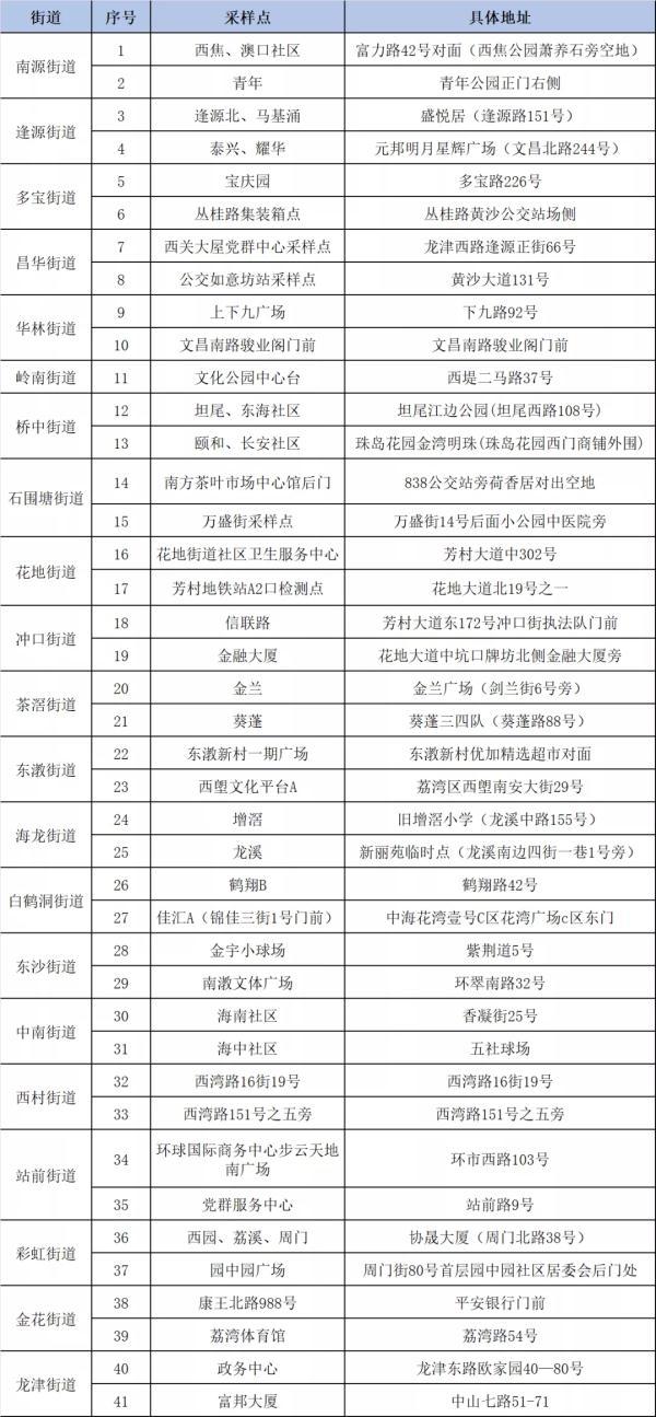 刚刚通报！28日广东新增7+7，均为广州报告
