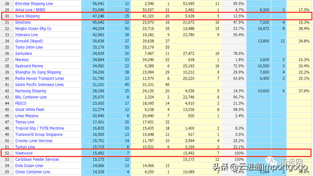 太古航运收购美国Westwood航运公司！推出亚--美最快的服务航线