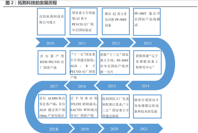 半导体薄膜设备行业拓荆科技研究报告