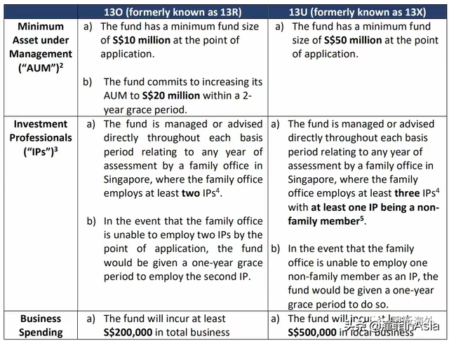 4月18日起，新加坡家族办公室项目门槛提高