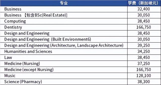 QS亚洲大学第一：新加坡国立大学如何申请？