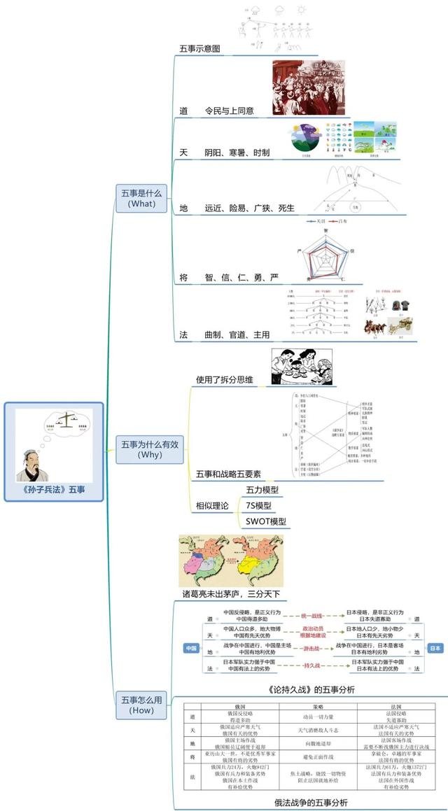 《世界十大学习方法》之思维导图