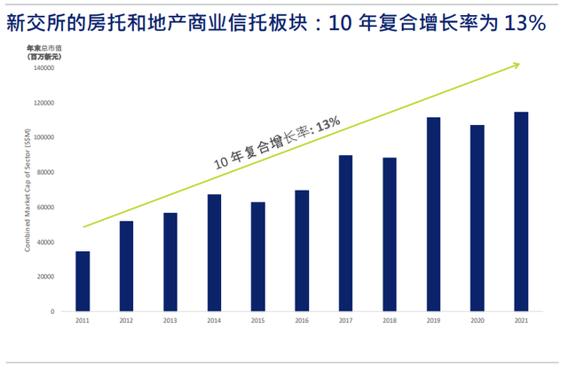 2022年4月月度“新加坡房托（S-REIT）和地产商业信托分析报告”