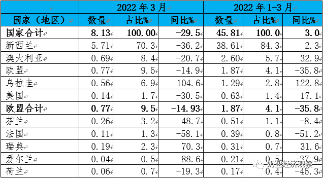 中国奶业贸易月报2022年04月