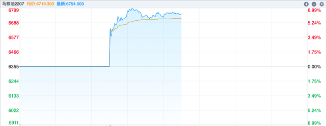 国际棕榈油期货大涨7%！印尼宣布禁止出口，引爆食品通胀担忧