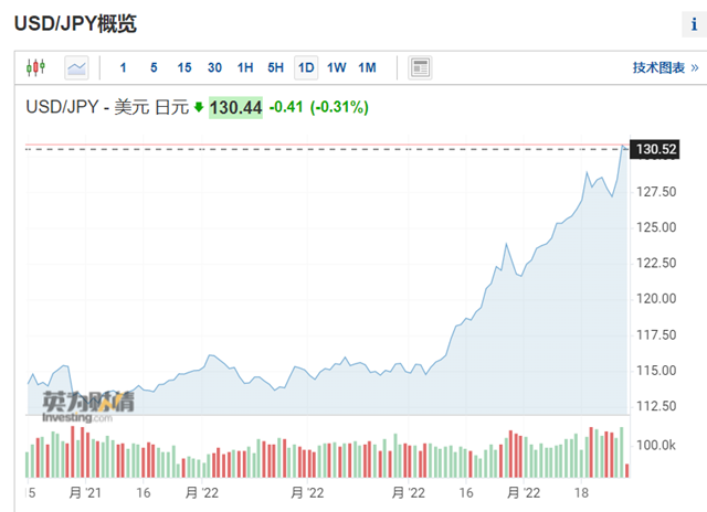 美元指数升至20年高位、日元跌破130大关，日央行干预也没用？