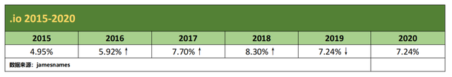 三组数据告诉你！.io域名和.co域名，谁更胜一筹？
