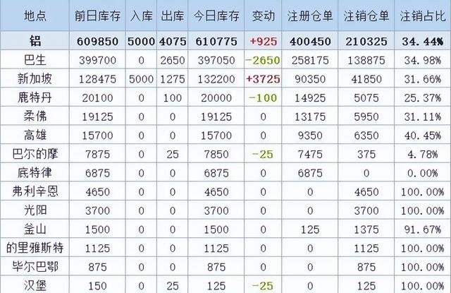 旺季不旺，现货直降超3000元后，铝价上升的“契机”或仍未到来