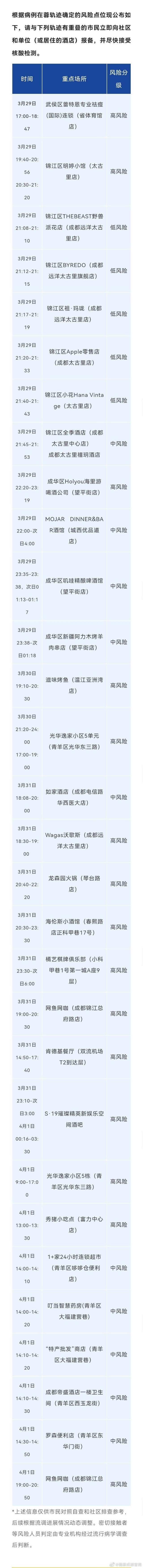 4月2日成都新增本土确诊病例3人、无症状感染者3人，均为省外来蓉人员