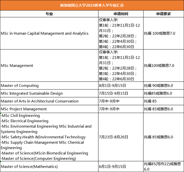 新加坡国立/南洋理工/SMU 2023年春季入学硕士专业汇总