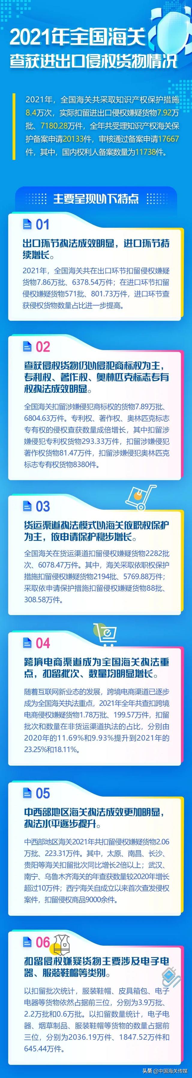 2021年中国海关知识产权保护状况