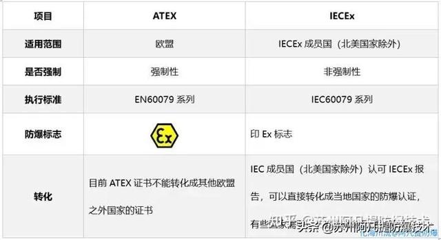 ATEX和IECEx是一样的吗？它们是否可以互相替代？