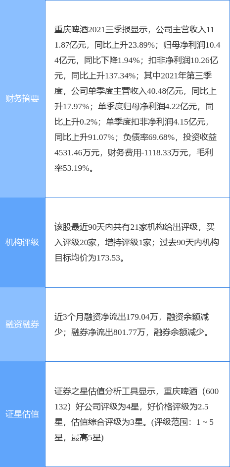 重庆啤酒最新公告：2021年净利同比增长8.3% 拟10派20元