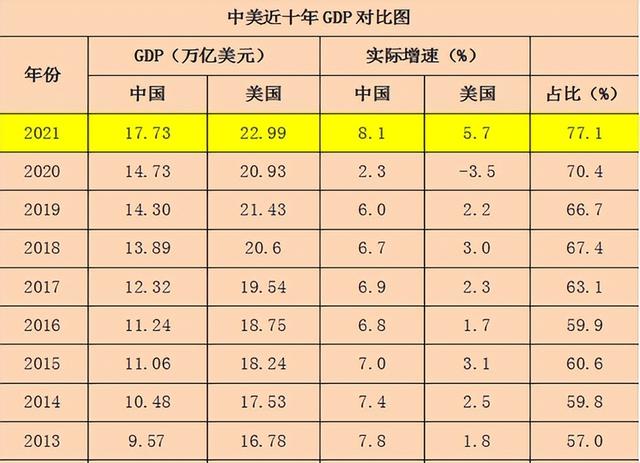 亚洲各国人均GDP出炉，新加坡7.2万，日本3.9万，中国、印度呢？