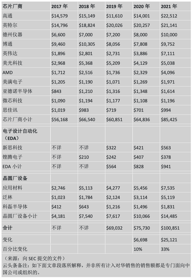 英特尔在中国收入 1345 亿、英伟达 452 亿、AMD 261 亿、高通 1432 亿