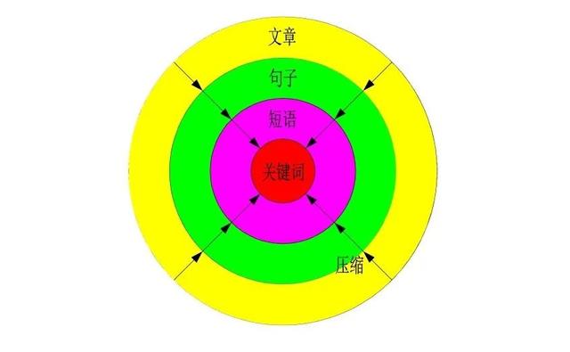 《世界十大学习方法》之思维导图