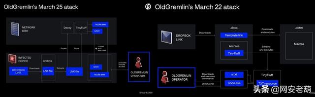 分析报告：OldGremlin 勒索组织在俄罗斯矿业用户上部署病毒