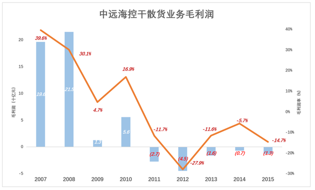 日赚3亿，中远成了A股笑话？