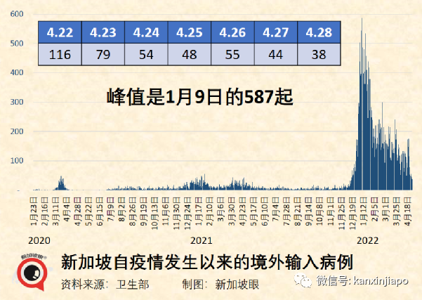 比原始毒株传染力强10倍！新加坡已出现2例奥密克戎BA.2.12.1变体病例