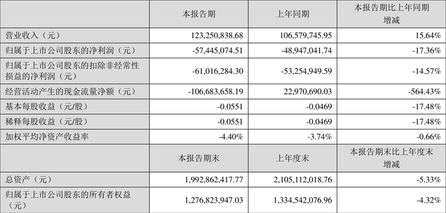 远大智能：2022年一季度亏损5744.51万元