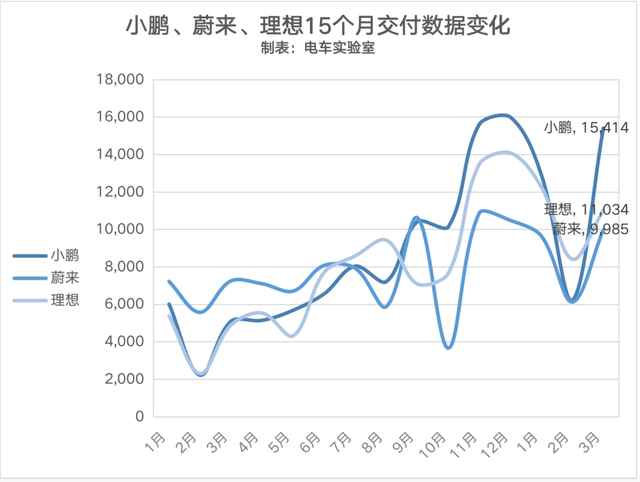 新造车五虎，小鹏三连庄