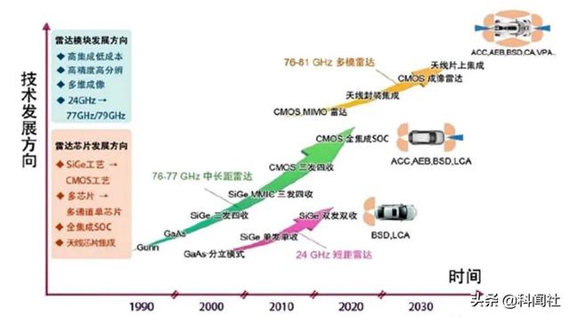 中国北斗芯片领先世界两代水平、CMOS图像传感器芯片仍需努力