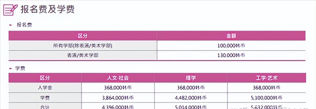 QS前500的韩国东国大学减免学费送奖学金了？