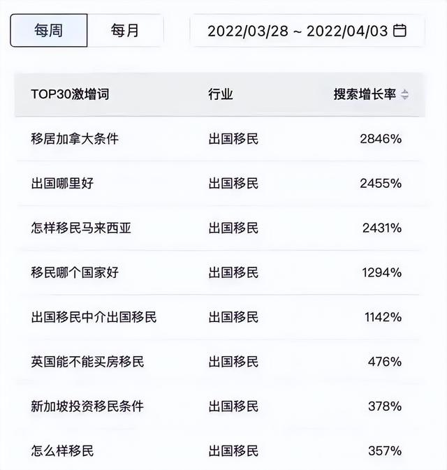“移民”关键词搜索量数据暴增，当下主流移民方式汇总