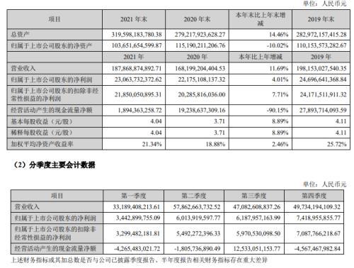 疯狂一夜！美股“雪崩”，道指狂泄千点！广期所公布交易规则！“猪茅”一季度亏51.8亿，格力拟分红110亿