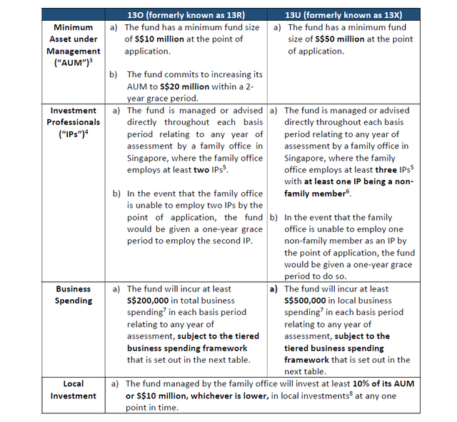 新加坡家族办公室13O/13U最新政策调整