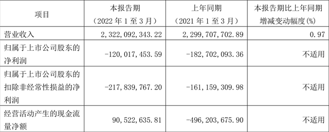 锦江酒店：2022年一季度亏损1.20亿元